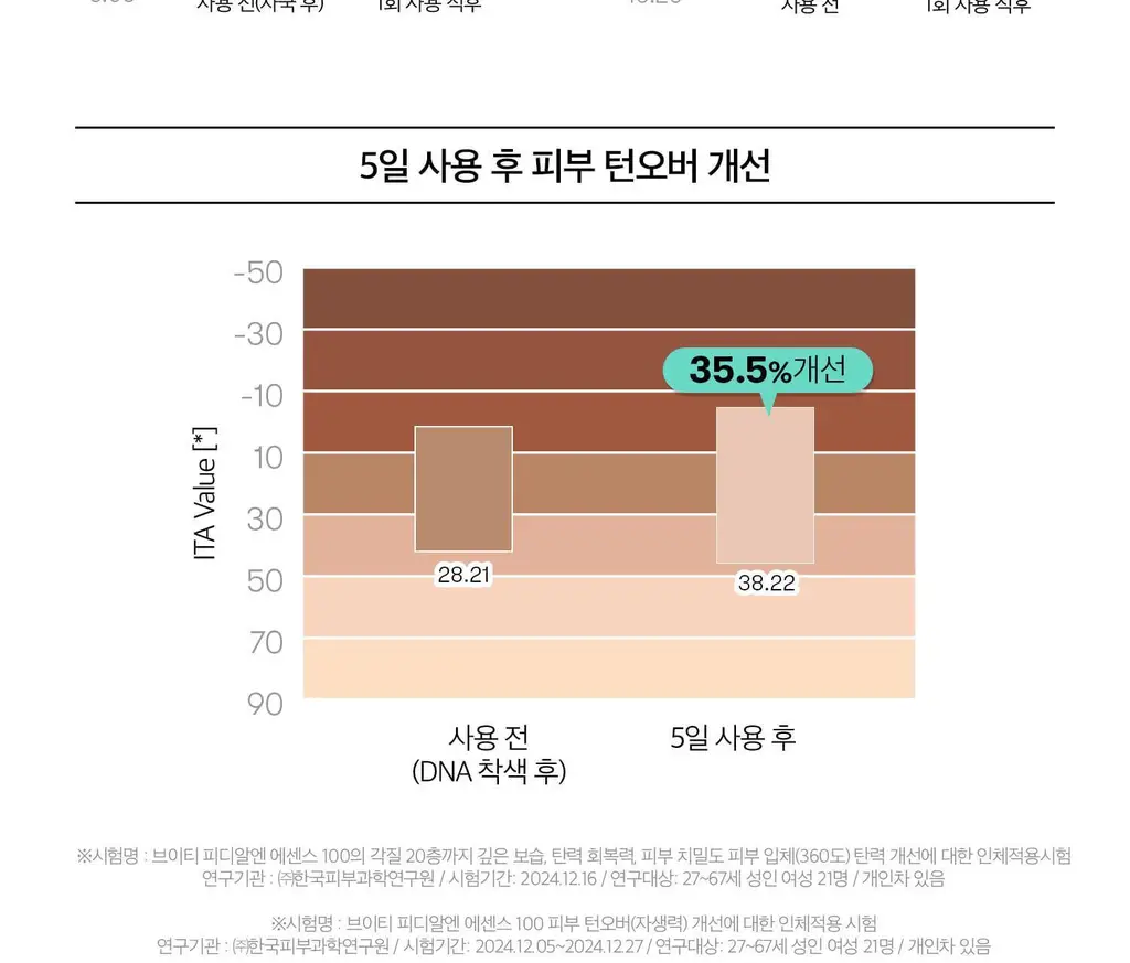 [보습 광채탄력] VT 피디알엔 에센스 100 30ml 더블 기획 (+리들샷 100 10ml) 상세페이지 17